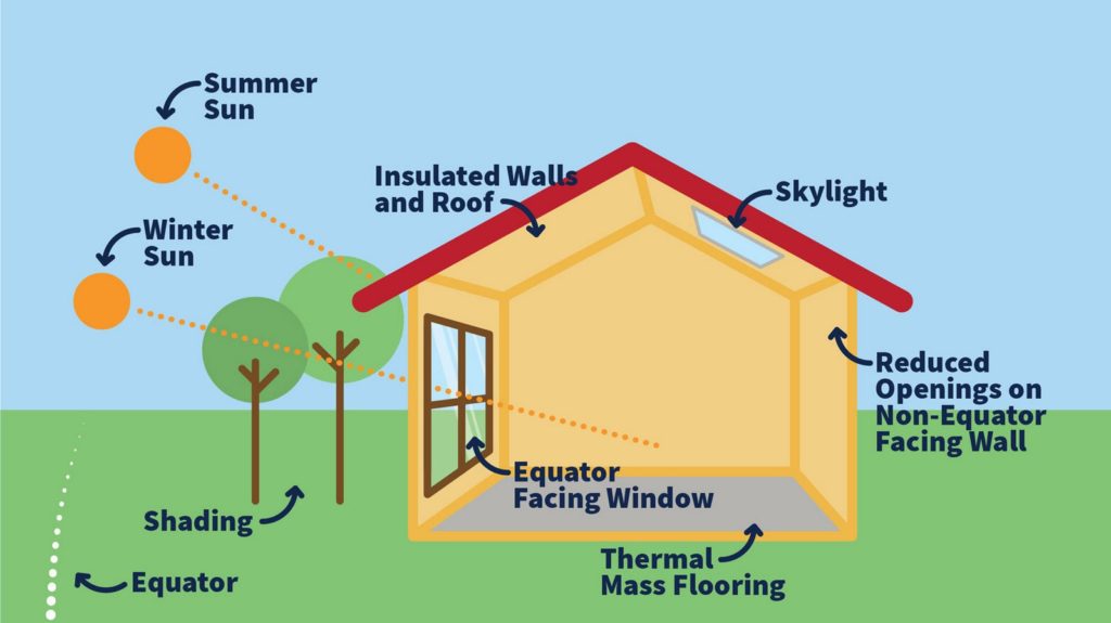 A3992-What-are-Passive-Design-Strategies-IMAGE-12-1024x575 New Ryse Sustainable Design | PASSIVE HOUSE DESIGN